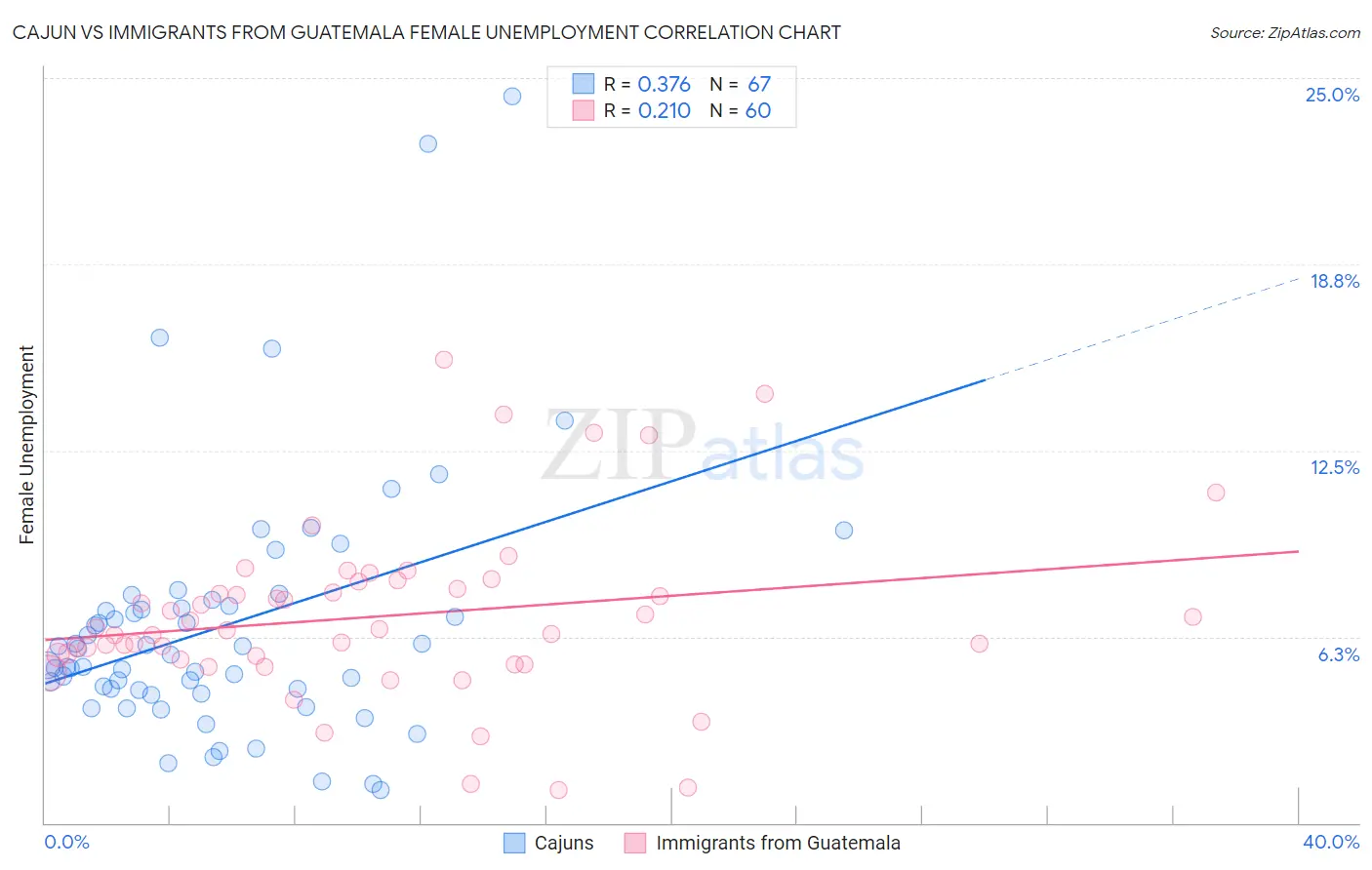 Cajun vs Immigrants from Guatemala Female Unemployment