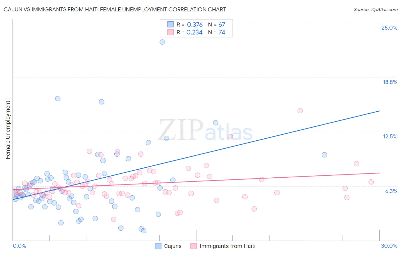Cajun vs Immigrants from Haiti Female Unemployment