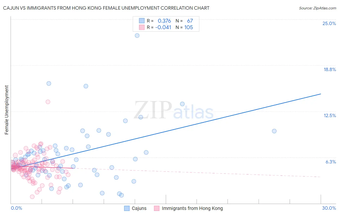 Cajun vs Immigrants from Hong Kong Female Unemployment