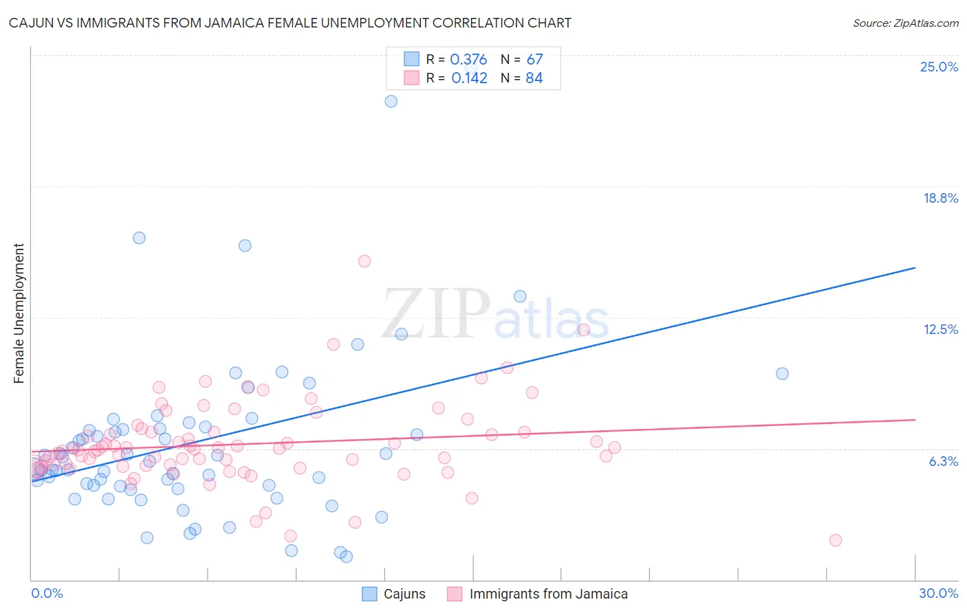 Cajun vs Immigrants from Jamaica Female Unemployment