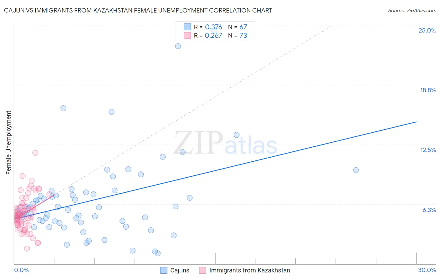 Cajun vs Immigrants from Kazakhstan Female Unemployment