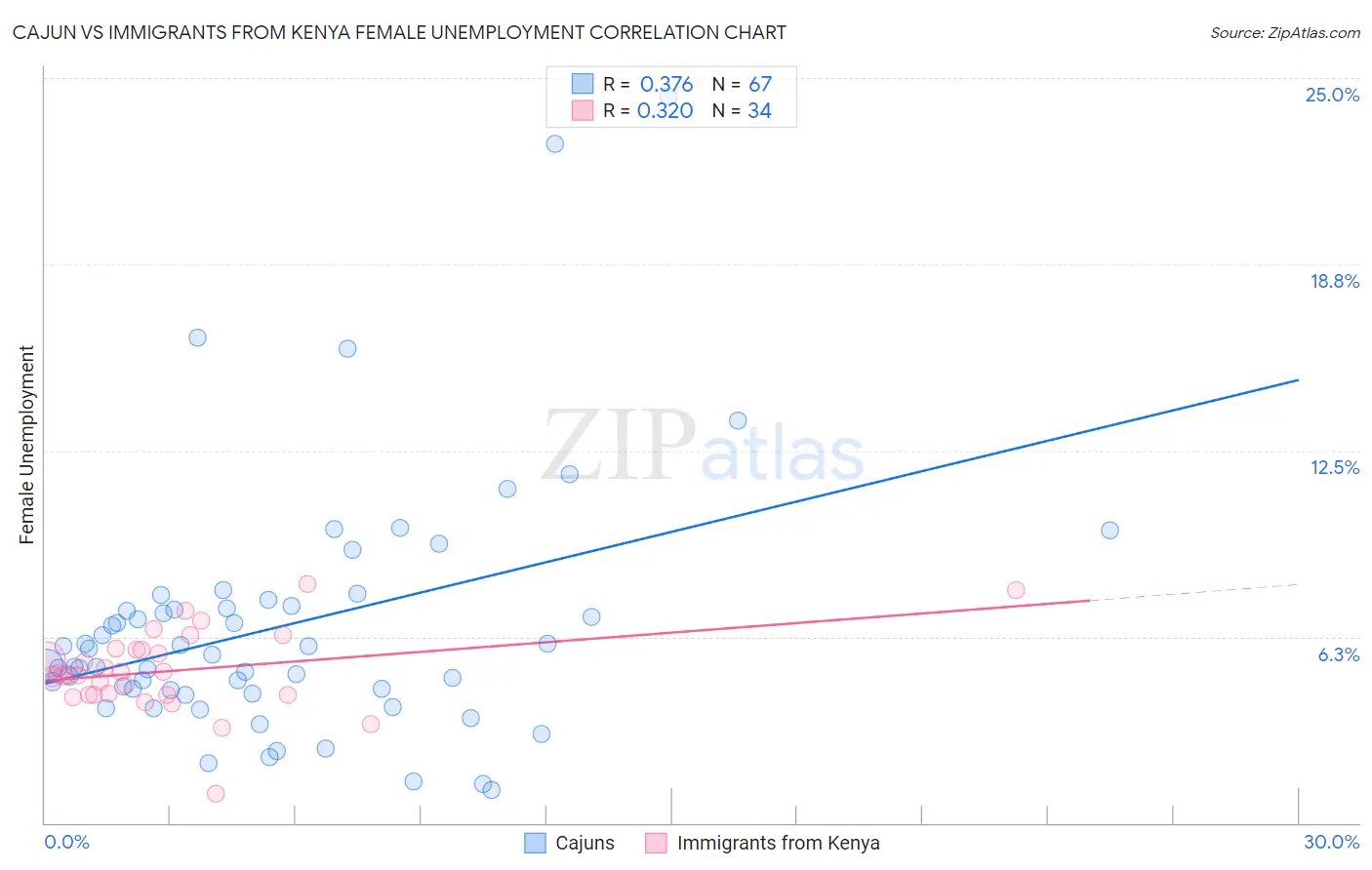 Cajun vs Immigrants from Kenya Female Unemployment