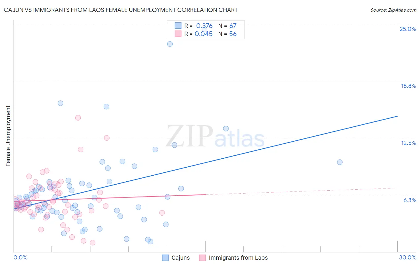 Cajun vs Immigrants from Laos Female Unemployment