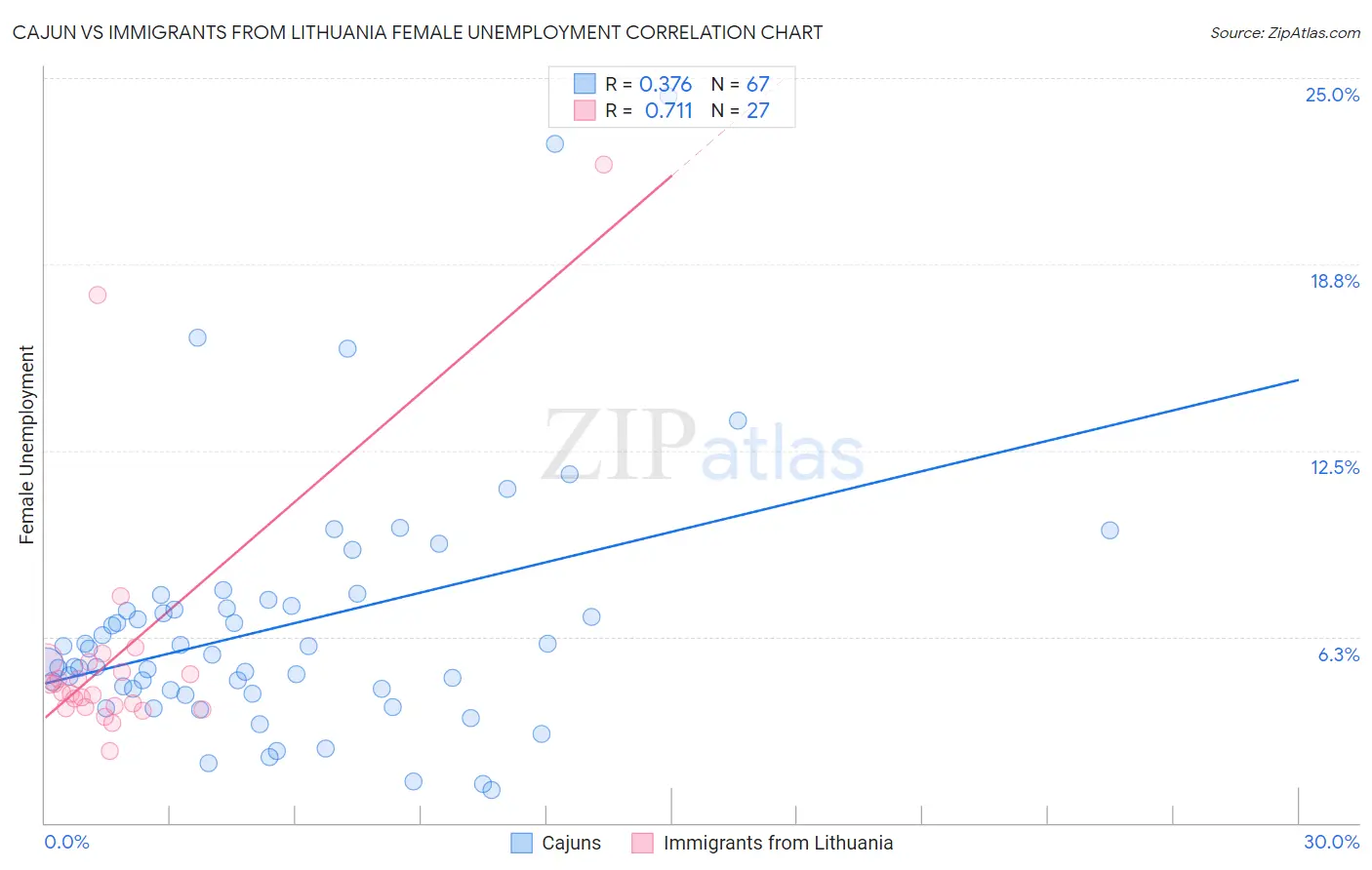 Cajun vs Immigrants from Lithuania Female Unemployment