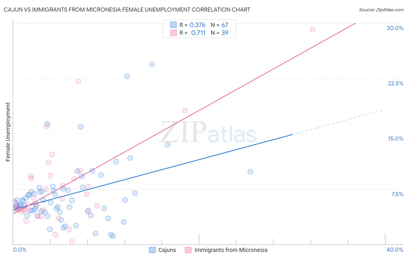 Cajun vs Immigrants from Micronesia Female Unemployment