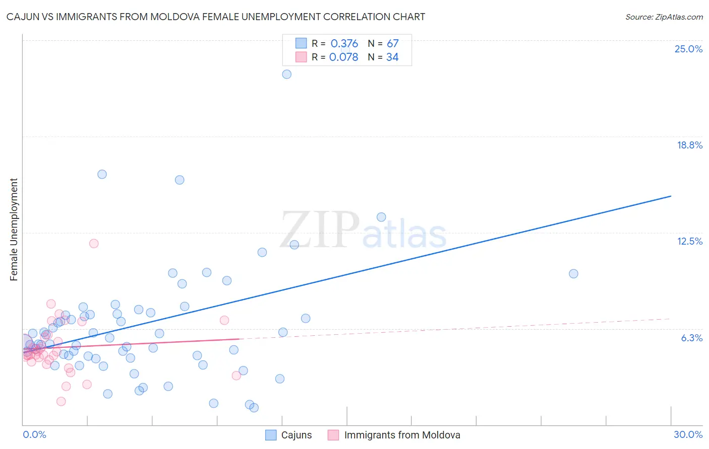 Cajun vs Immigrants from Moldova Female Unemployment