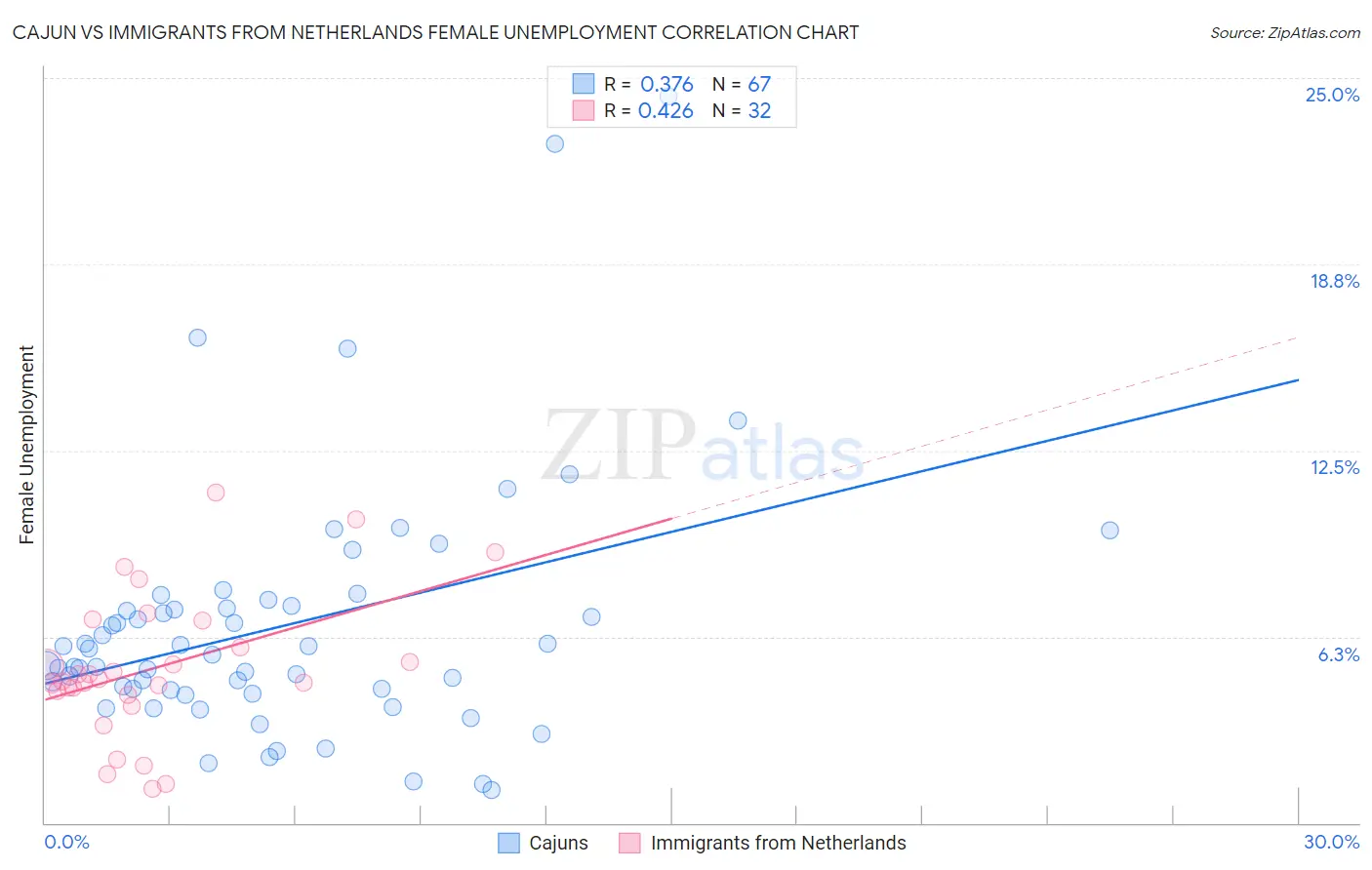 Cajun vs Immigrants from Netherlands Female Unemployment