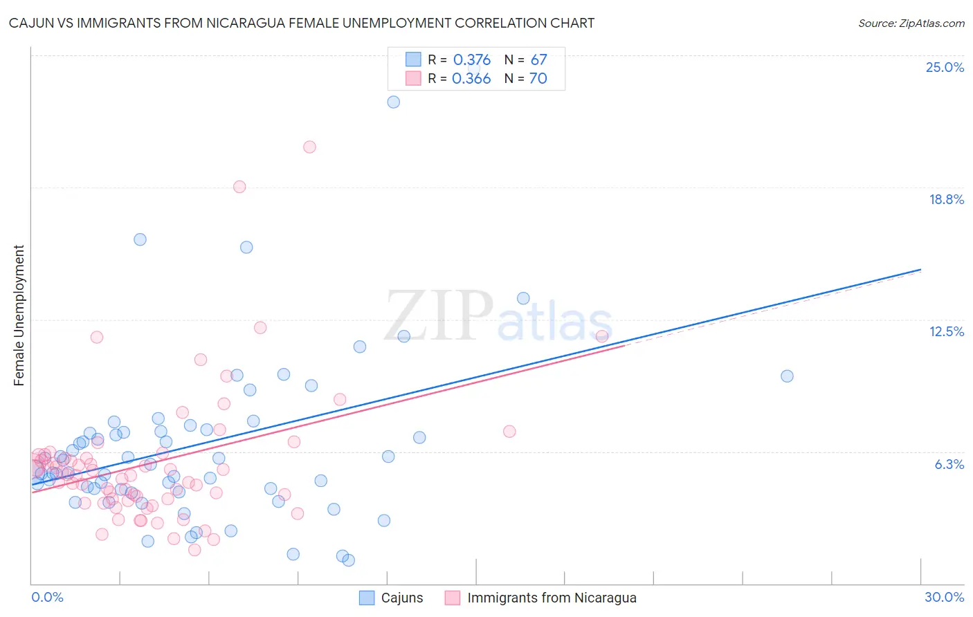 Cajun vs Immigrants from Nicaragua Female Unemployment