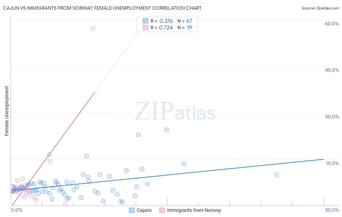 Cajun vs Immigrants from Norway Female Unemployment