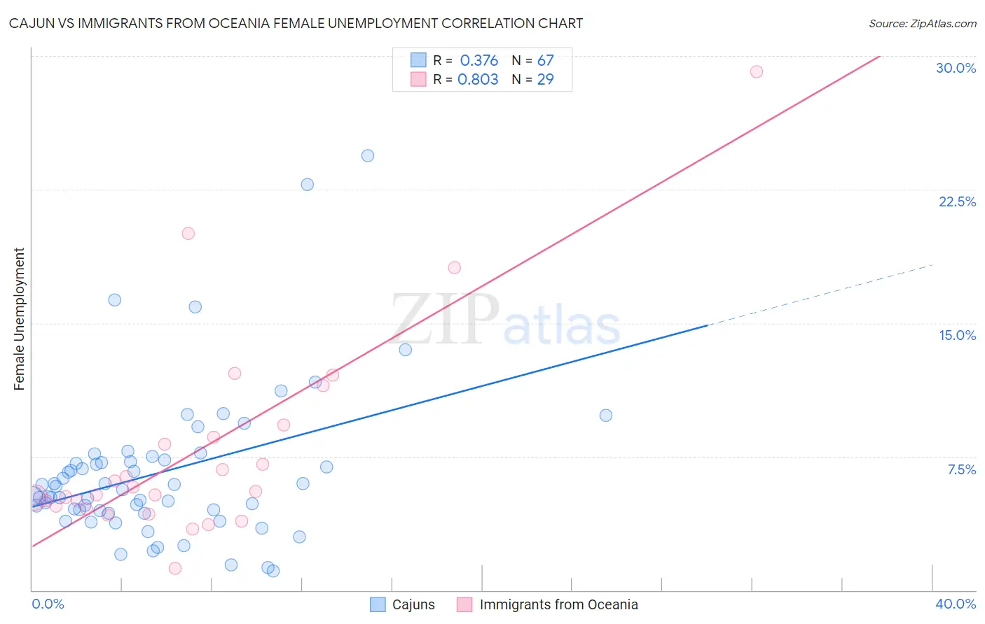 Cajun vs Immigrants from Oceania Female Unemployment