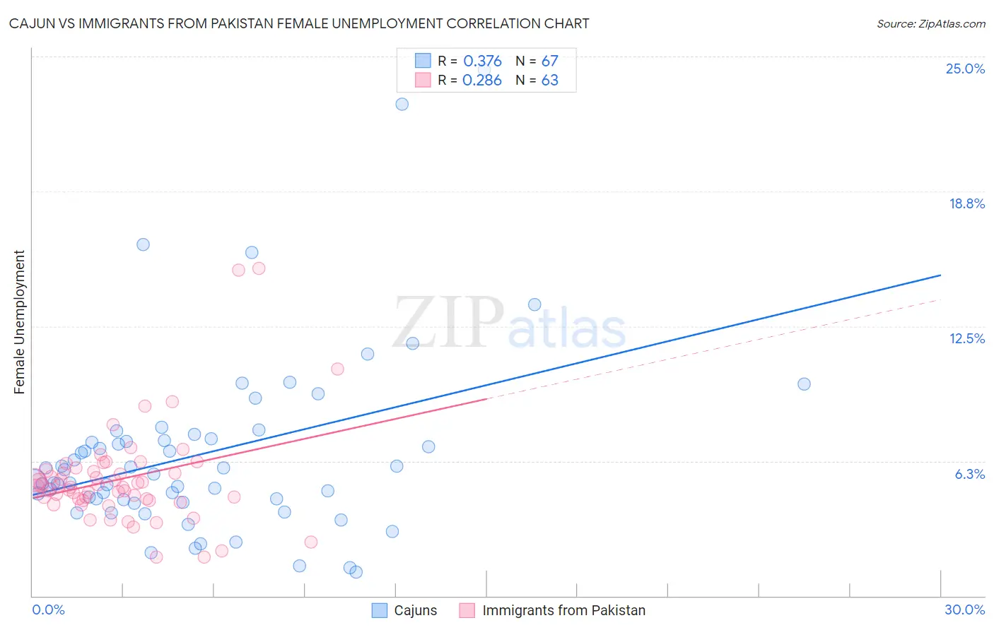 Cajun vs Immigrants from Pakistan Female Unemployment