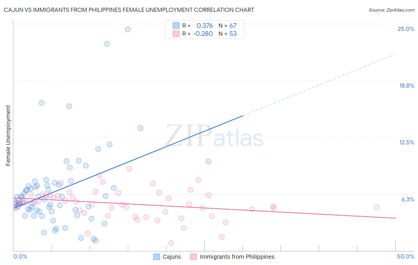 Cajun vs Immigrants from Philippines Female Unemployment