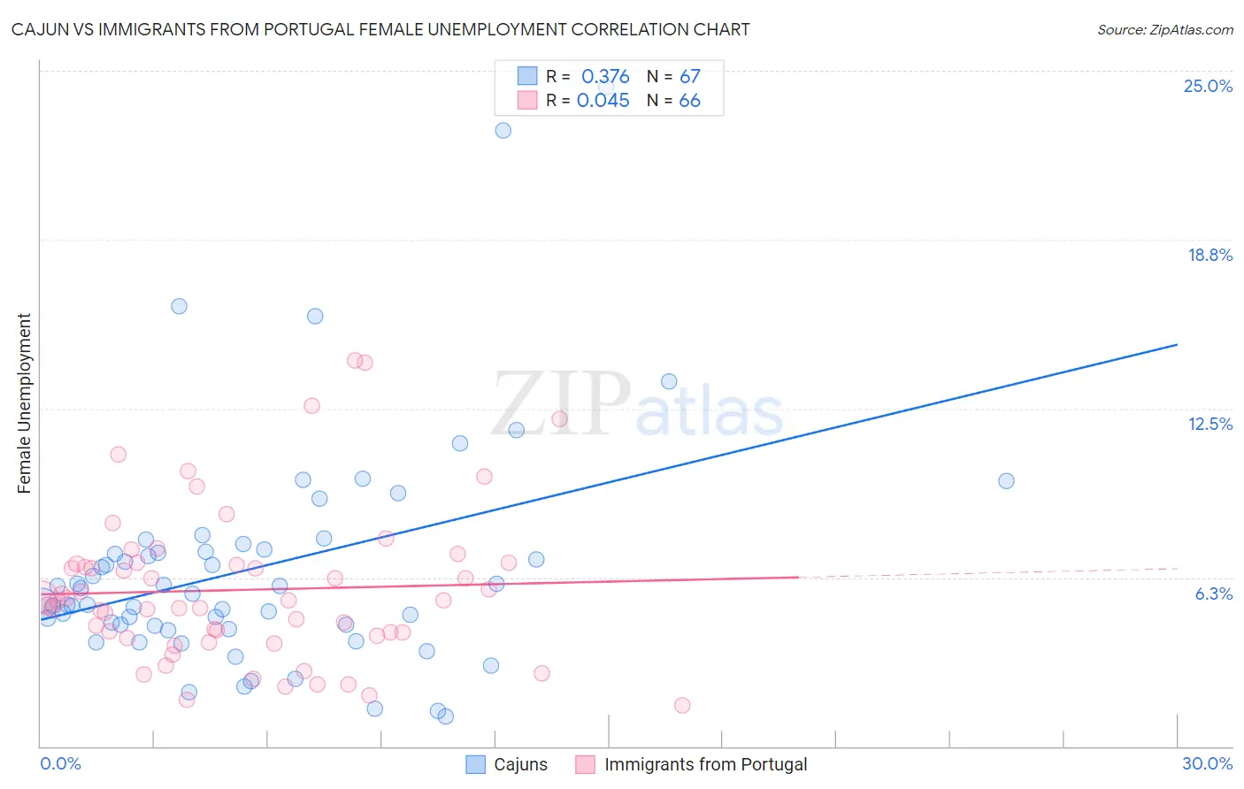 Cajun vs Immigrants from Portugal Female Unemployment