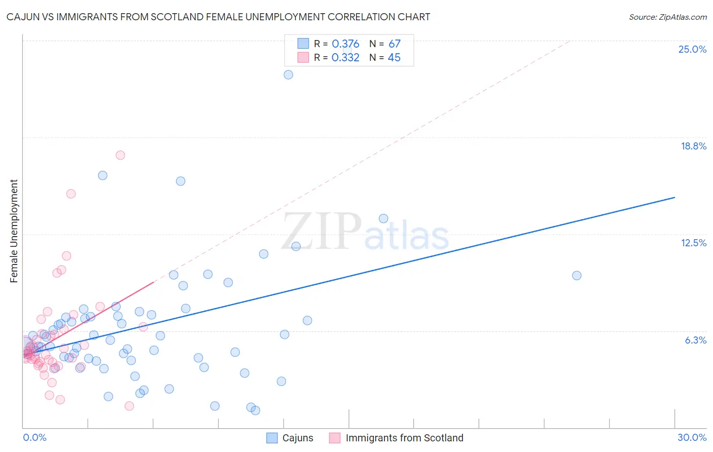 Cajun vs Immigrants from Scotland Female Unemployment