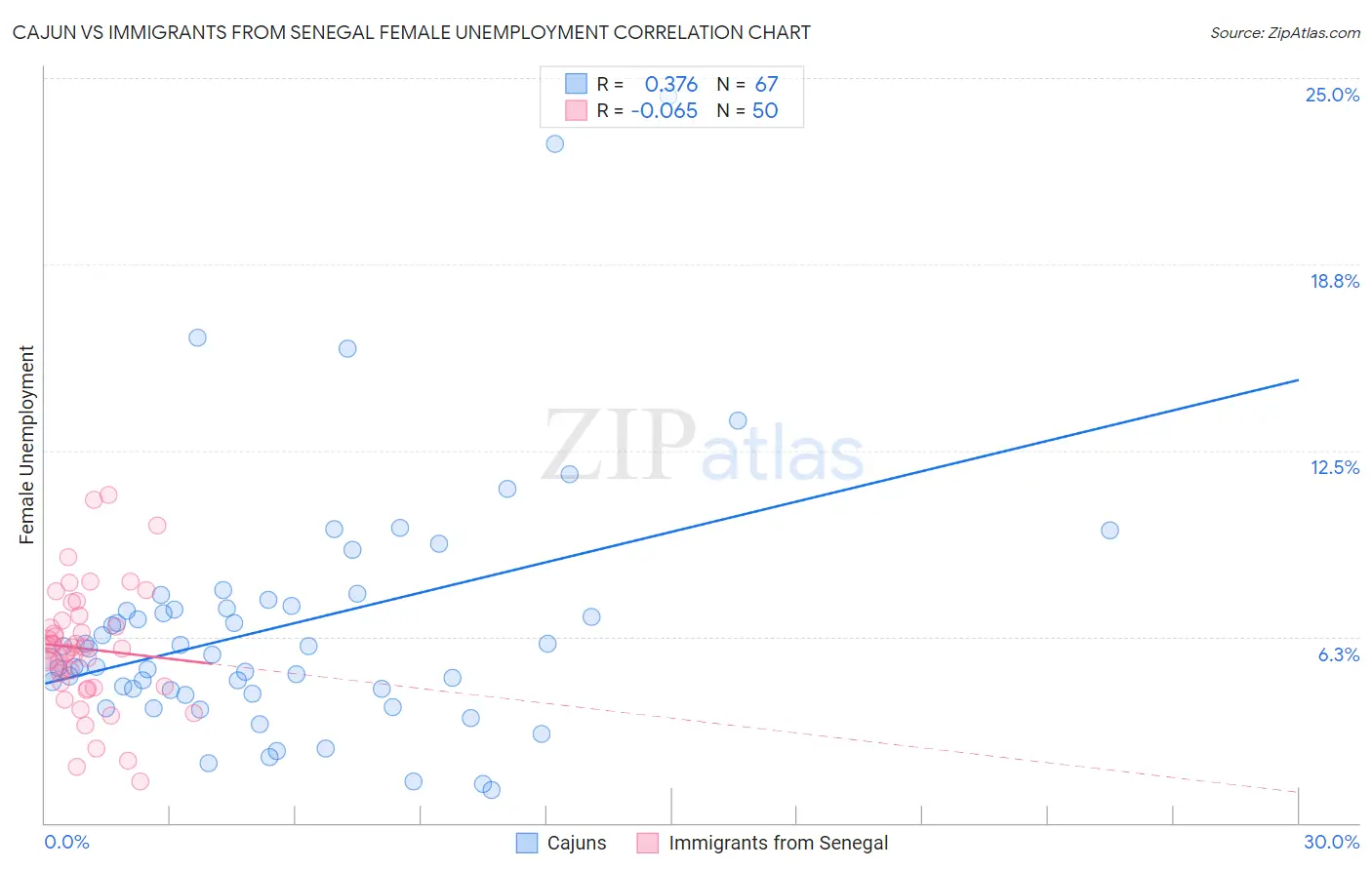 Cajun vs Immigrants from Senegal Female Unemployment