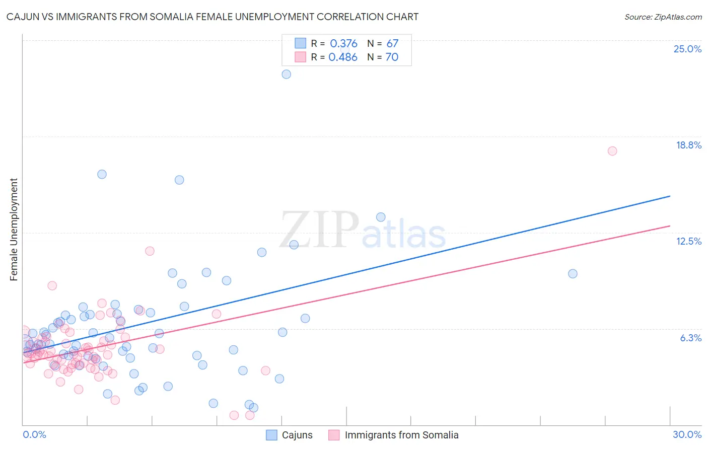 Cajun vs Immigrants from Somalia Female Unemployment