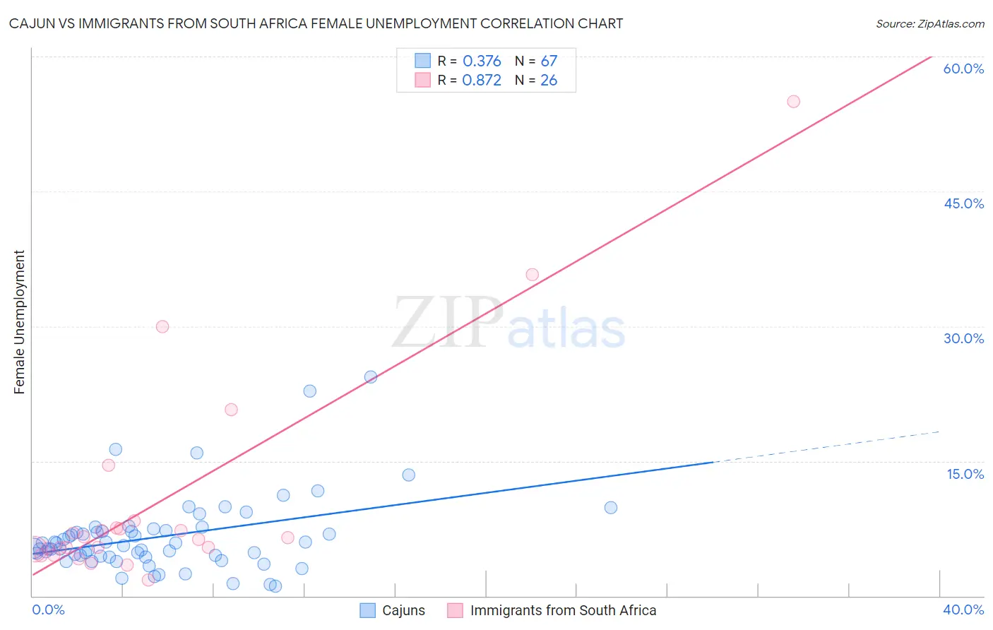 Cajun vs Immigrants from South Africa Female Unemployment