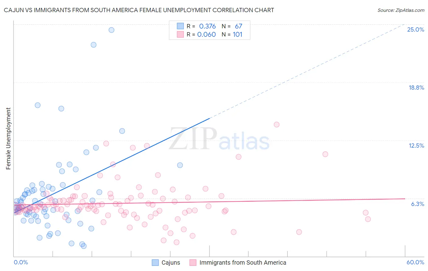 Cajun vs Immigrants from South America Female Unemployment