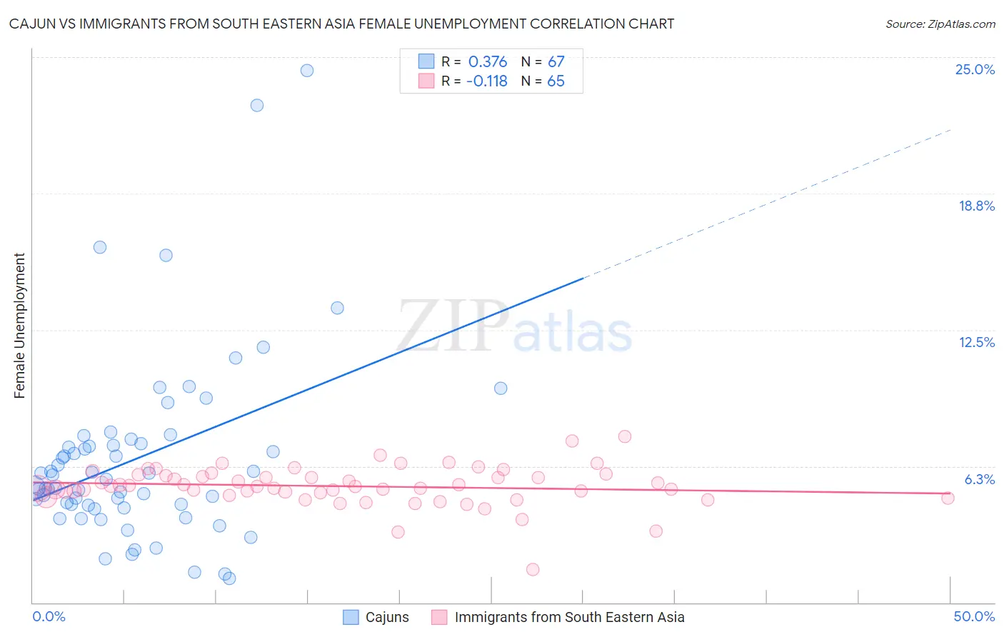 Cajun vs Immigrants from South Eastern Asia Female Unemployment