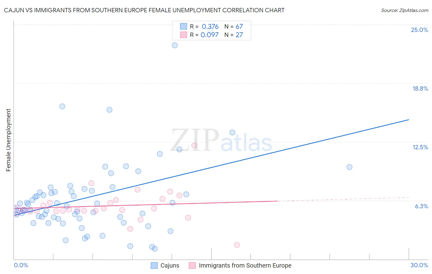 Cajun vs Immigrants from Southern Europe Female Unemployment