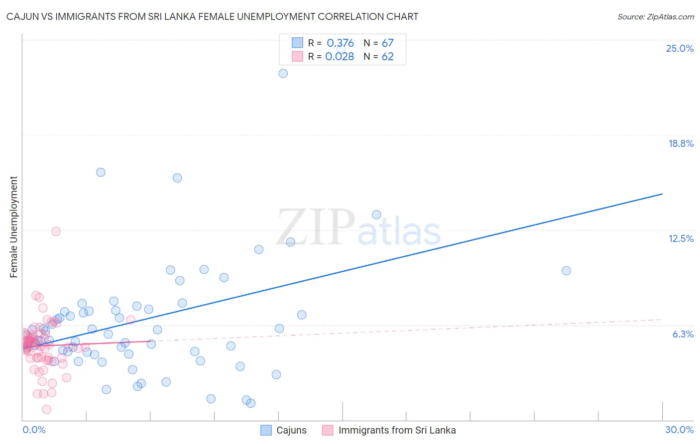 Cajun vs Immigrants from Sri Lanka Female Unemployment