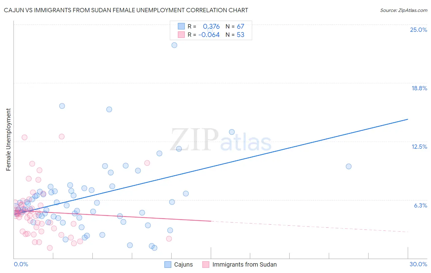 Cajun vs Immigrants from Sudan Female Unemployment