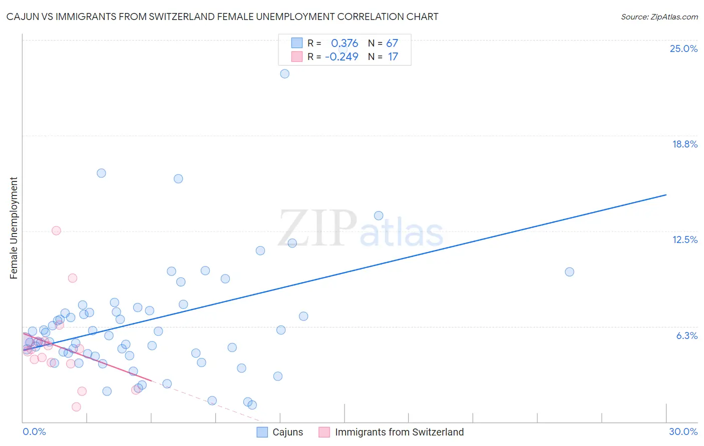 Cajun vs Immigrants from Switzerland Female Unemployment