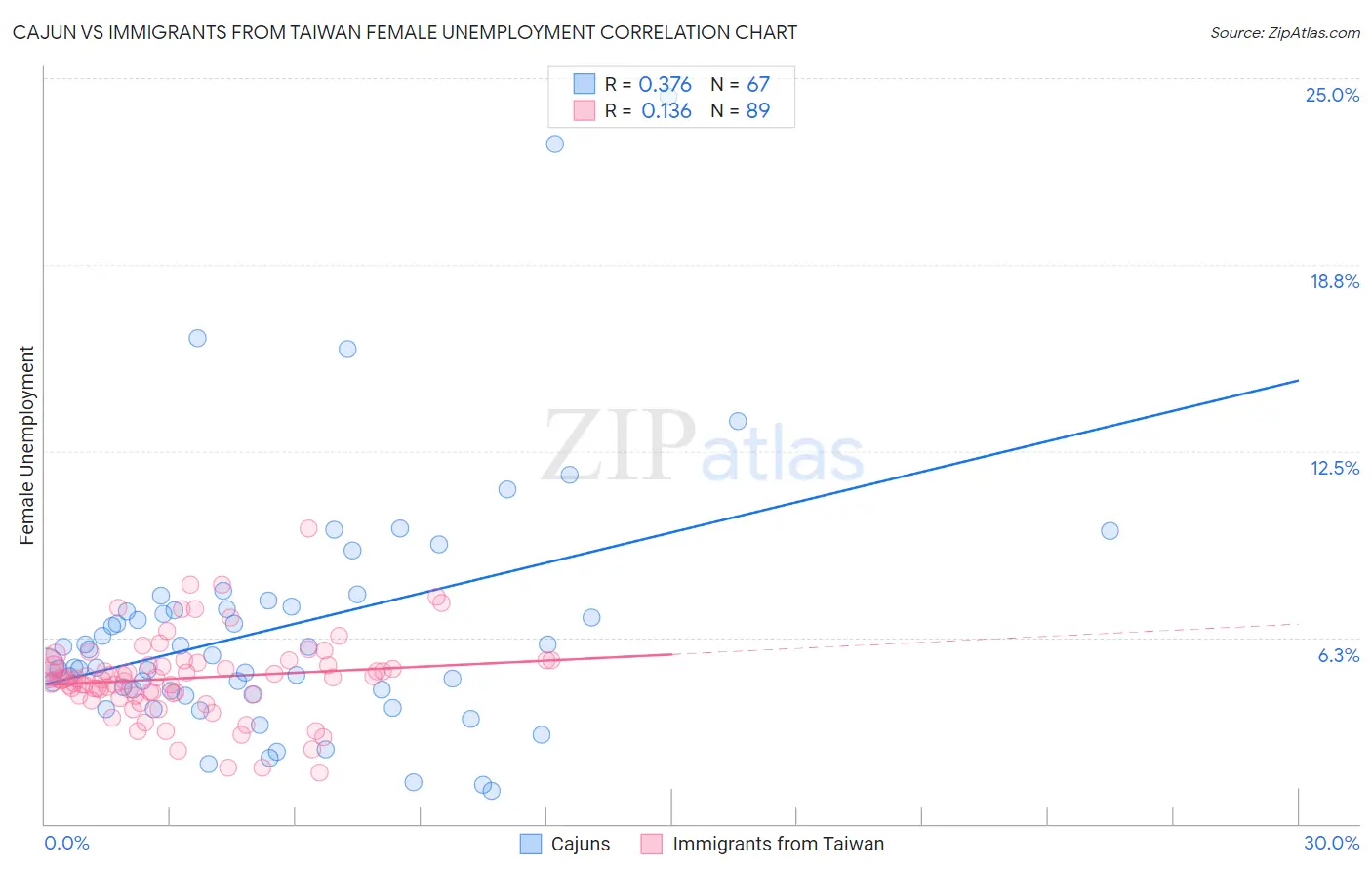 Cajun vs Immigrants from Taiwan Female Unemployment