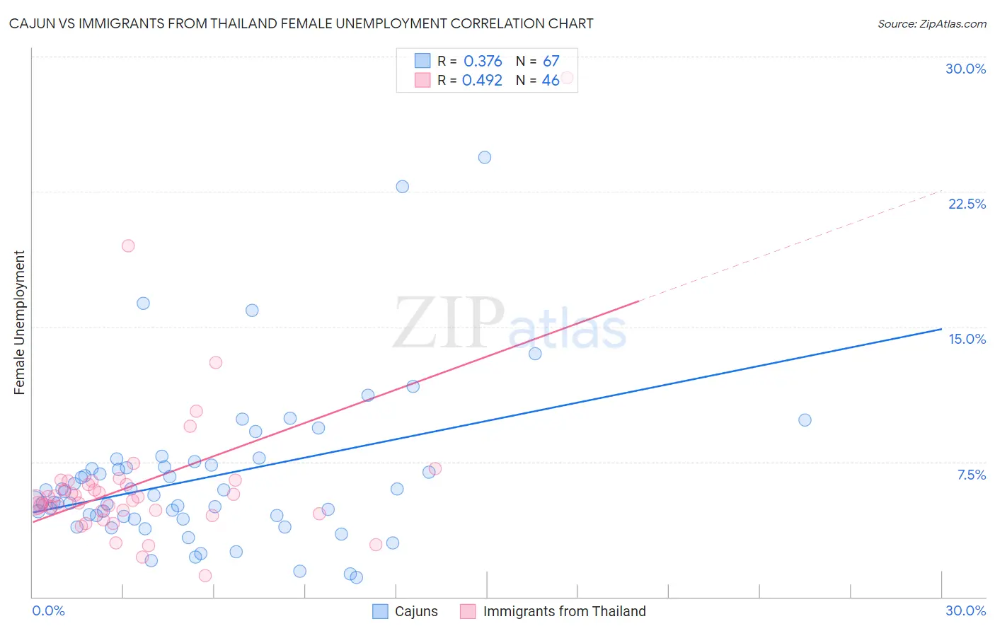 Cajun vs Immigrants from Thailand Female Unemployment