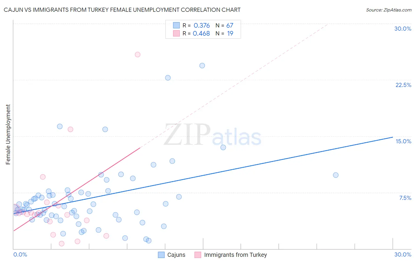 Cajun vs Immigrants from Turkey Female Unemployment