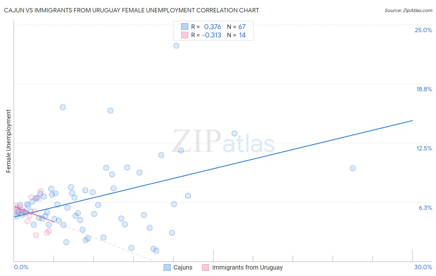 Cajun vs Immigrants from Uruguay Female Unemployment