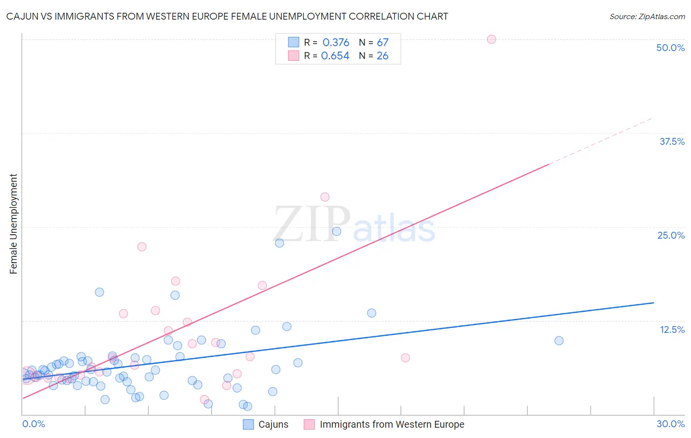 Cajun vs Immigrants from Western Europe Female Unemployment