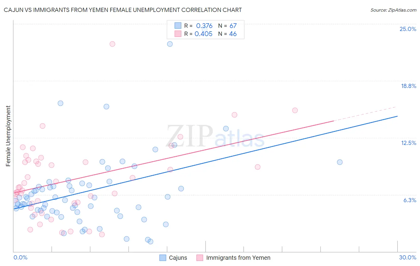 Cajun vs Immigrants from Yemen Female Unemployment