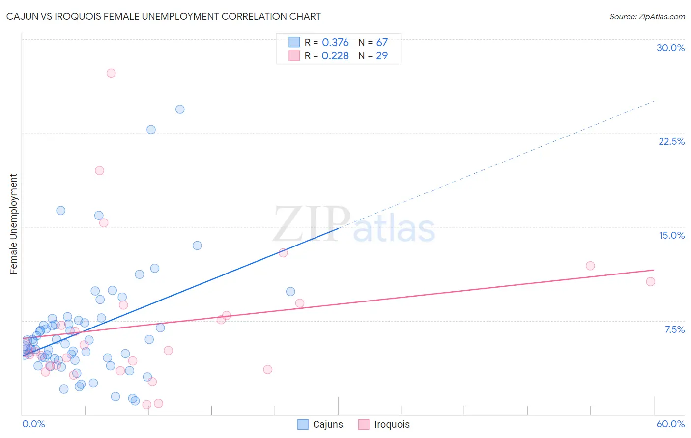 Cajun vs Iroquois Female Unemployment
