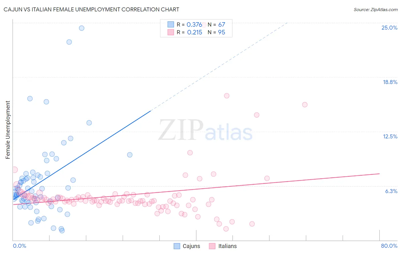 Cajun vs Italian Female Unemployment