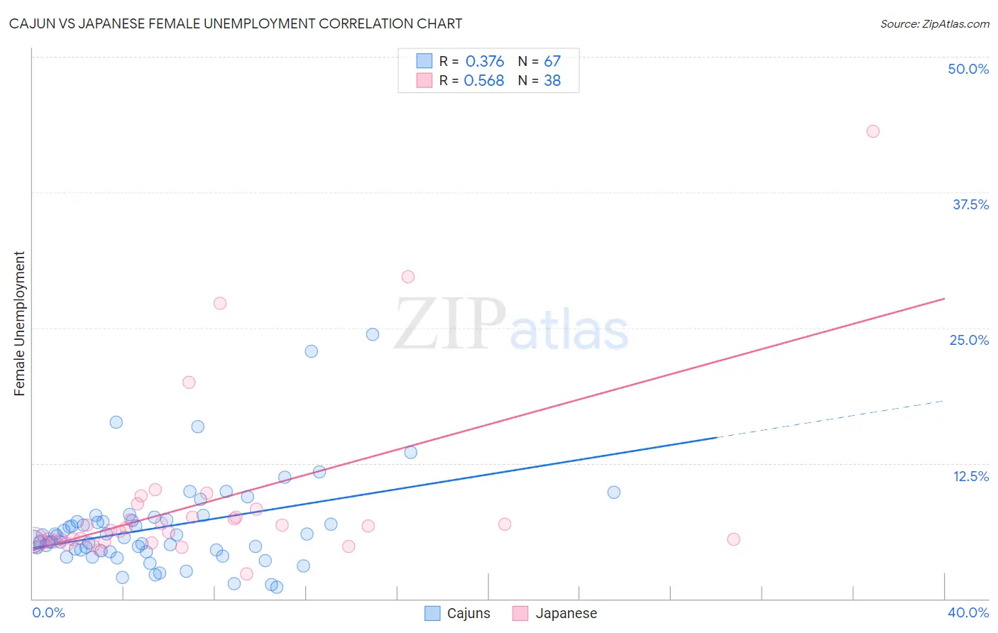 Cajun vs Japanese Female Unemployment