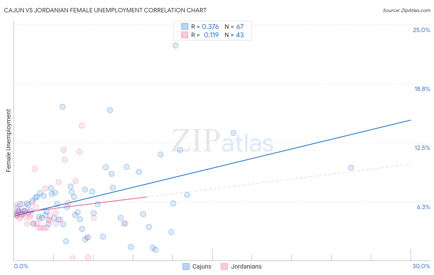 Cajun vs Jordanian Female Unemployment
