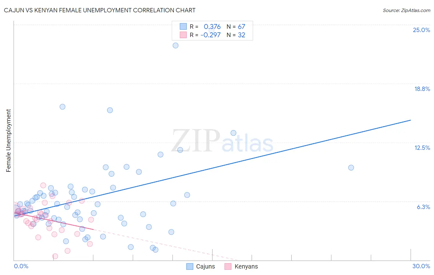 Cajun vs Kenyan Female Unemployment