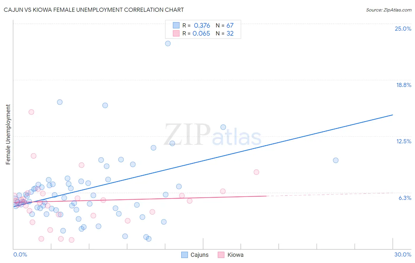 Cajun vs Kiowa Female Unemployment