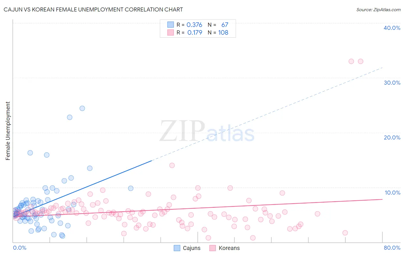 Cajun vs Korean Female Unemployment