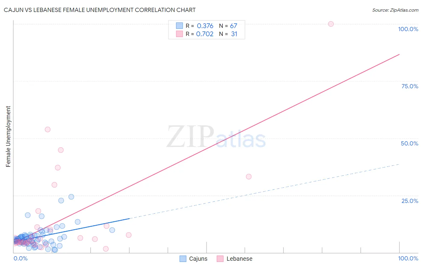 Cajun vs Lebanese Female Unemployment