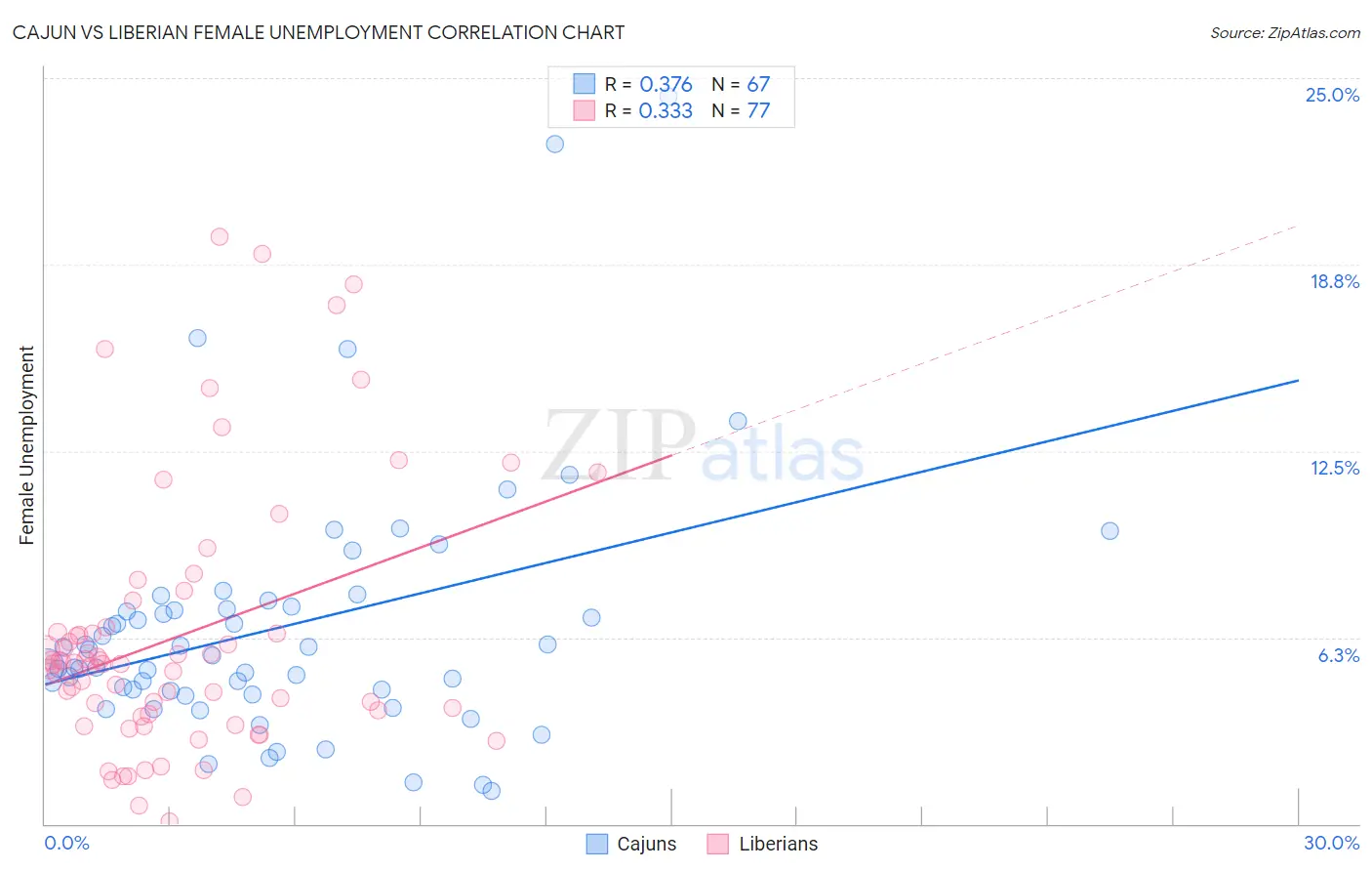 Cajun vs Liberian Female Unemployment