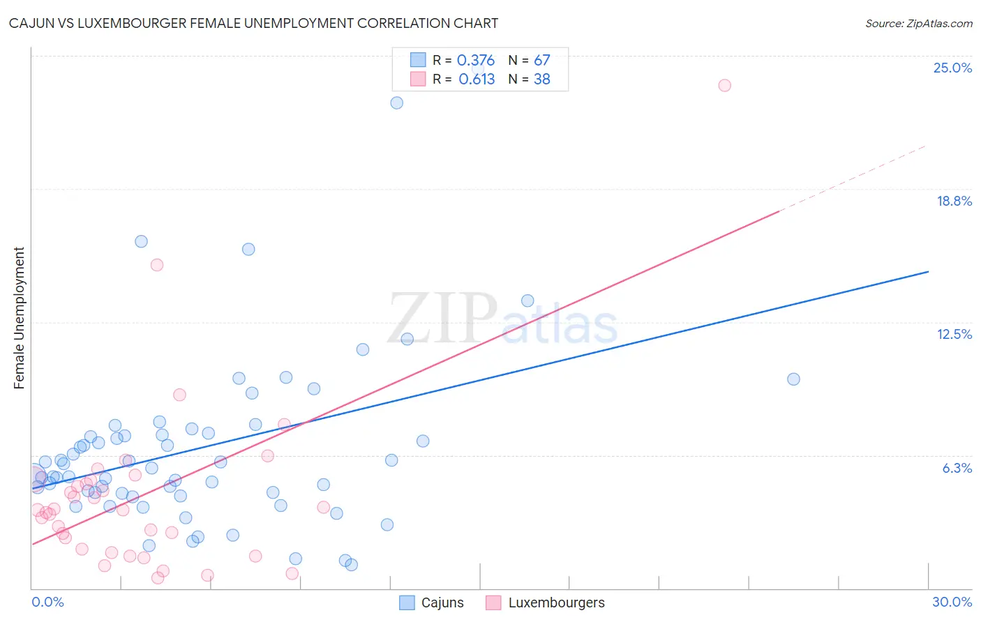 Cajun vs Luxembourger Female Unemployment