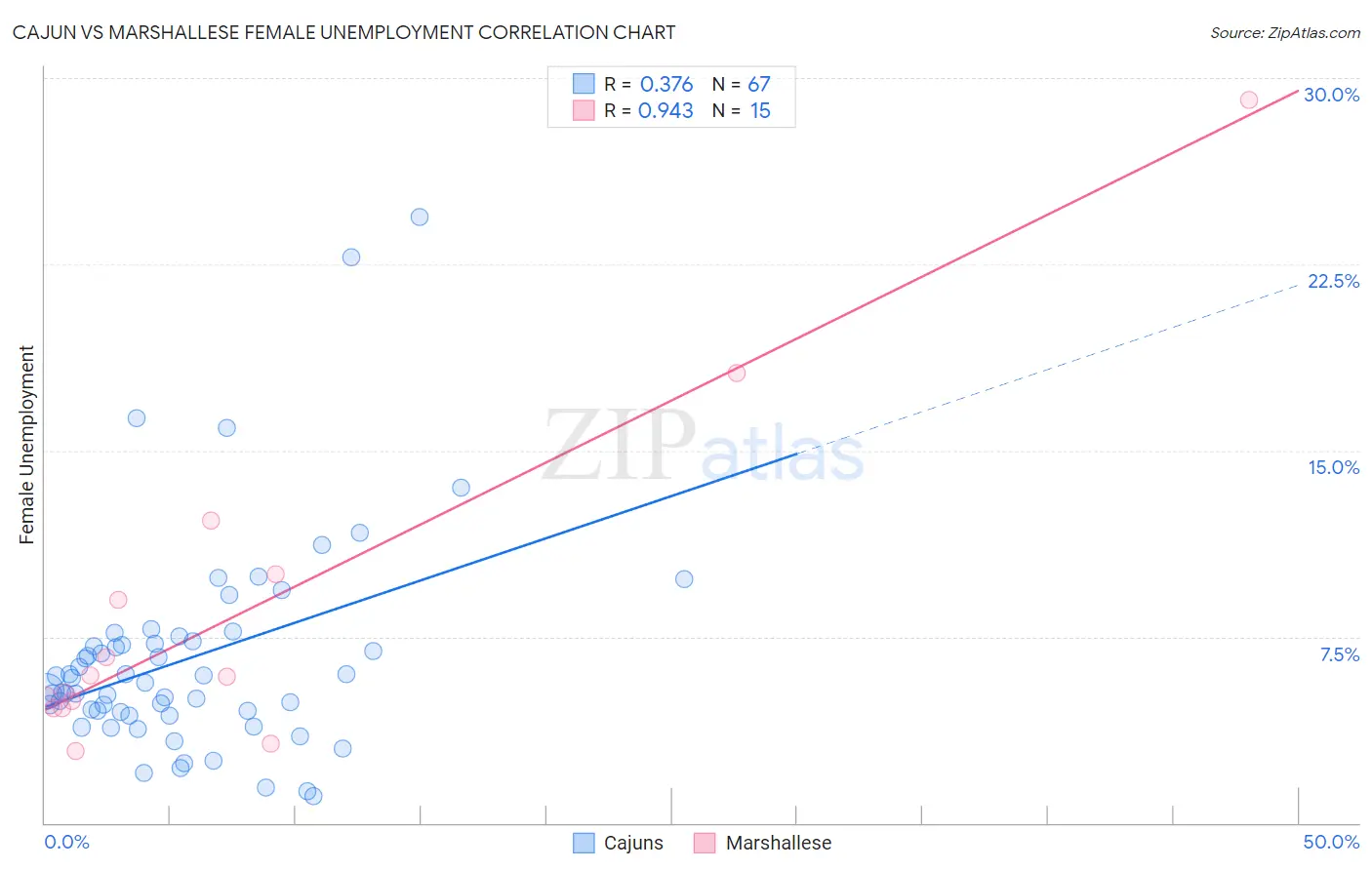 Cajun vs Marshallese Female Unemployment