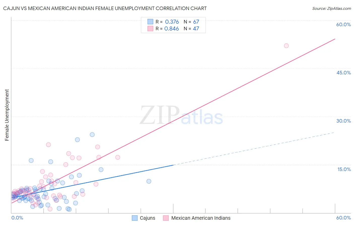 Cajun vs Mexican American Indian Female Unemployment