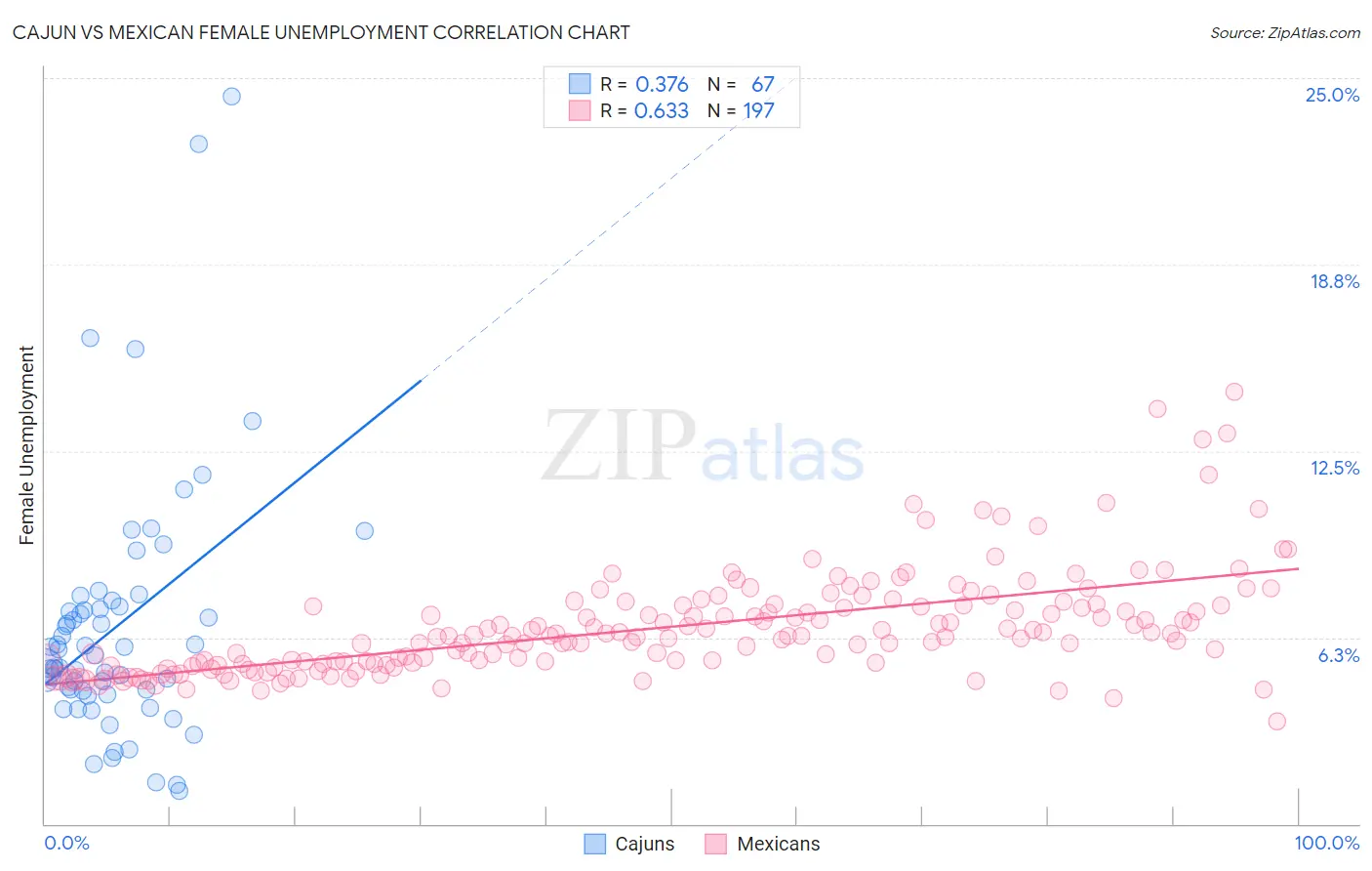 Cajun vs Mexican Female Unemployment