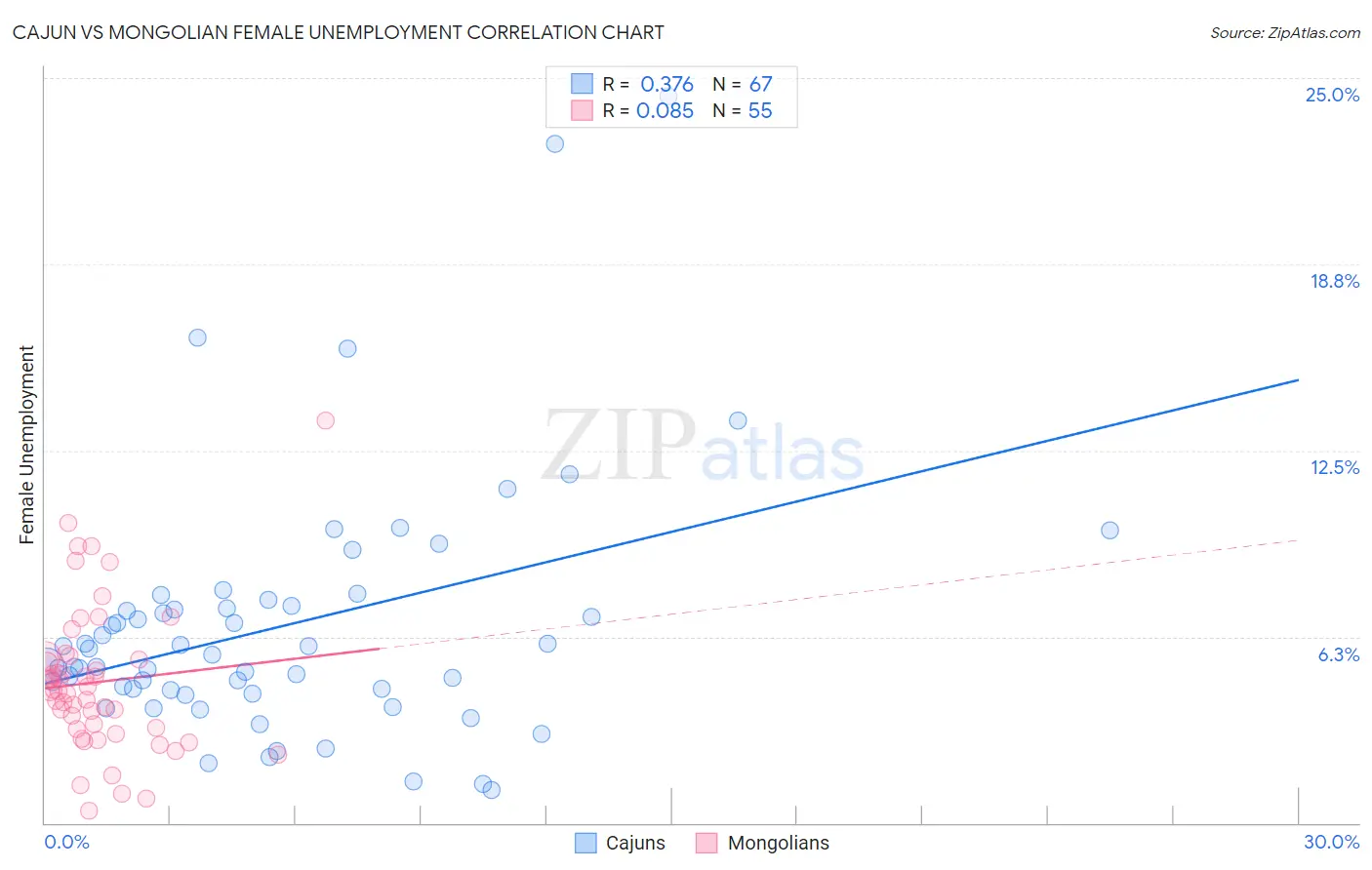 Cajun vs Mongolian Female Unemployment