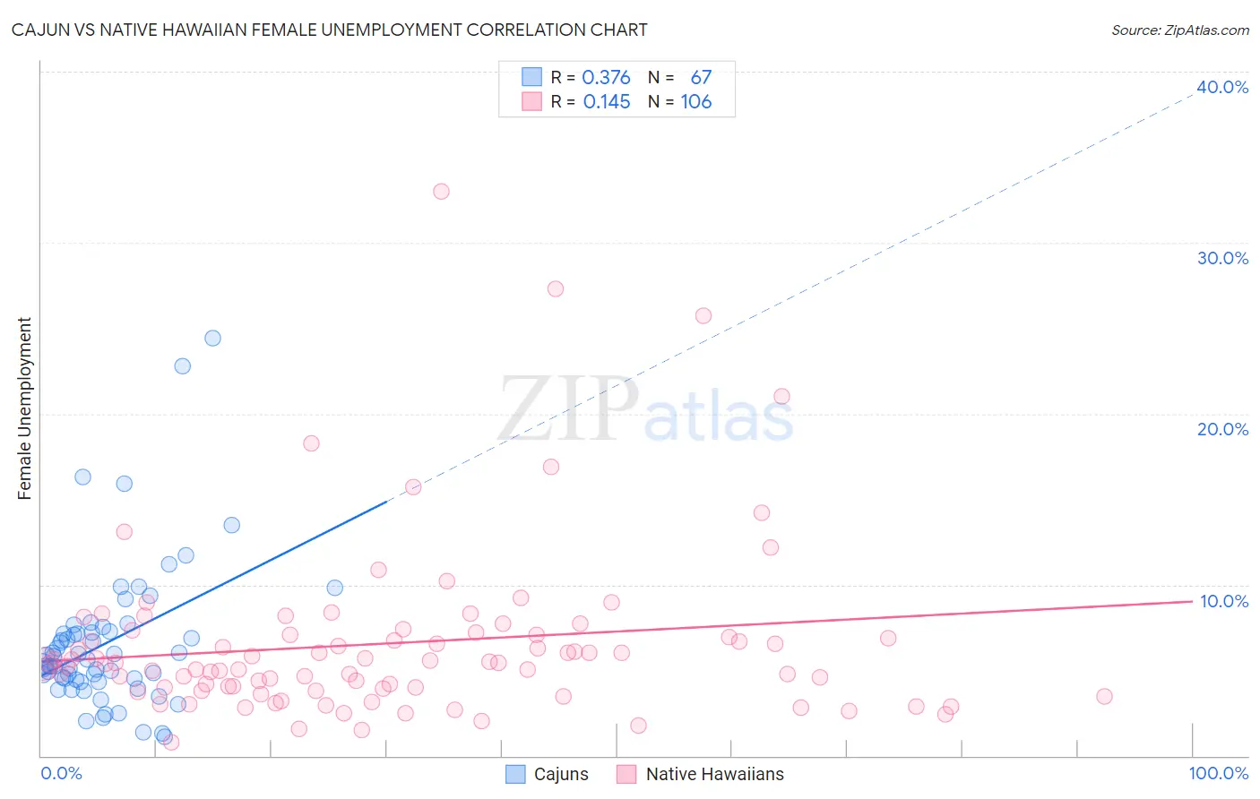 Cajun vs Native Hawaiian Female Unemployment