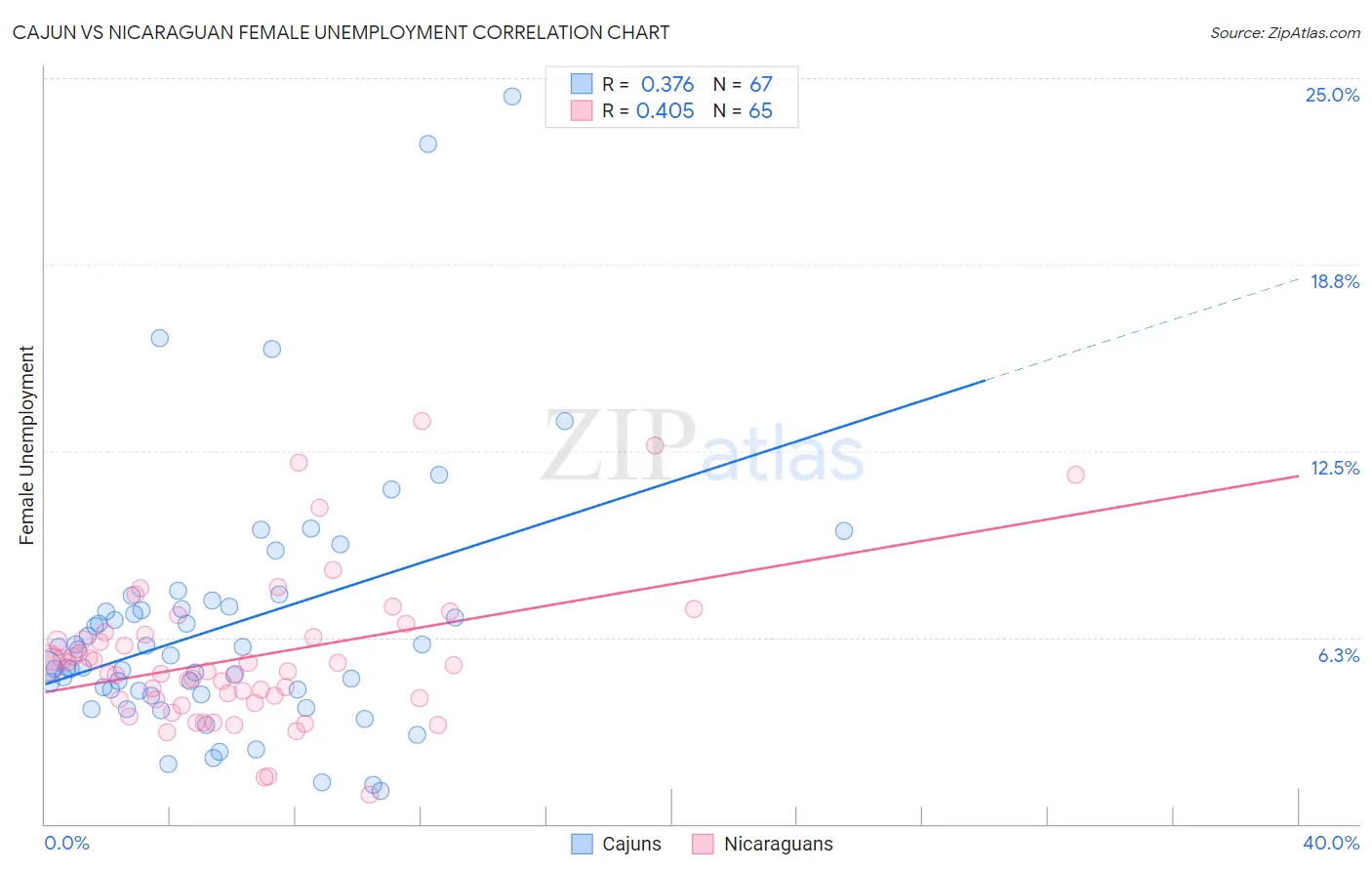 Cajun vs Nicaraguan Female Unemployment