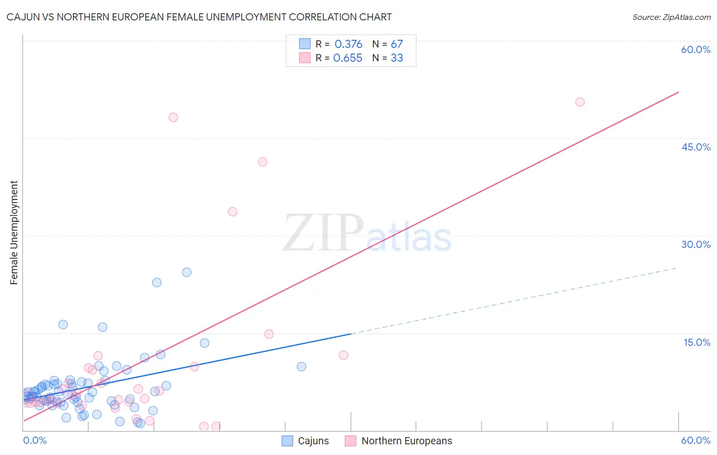 Cajun vs Northern European Female Unemployment